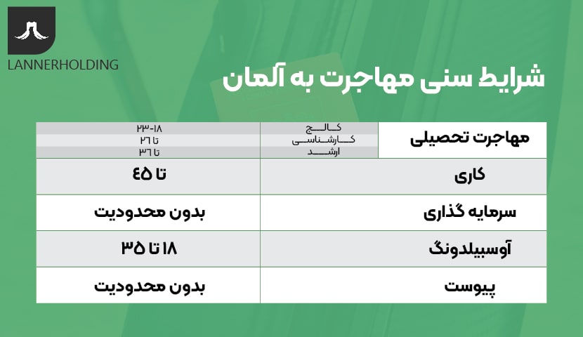 شرایط سنی مهاجرت به آلمان