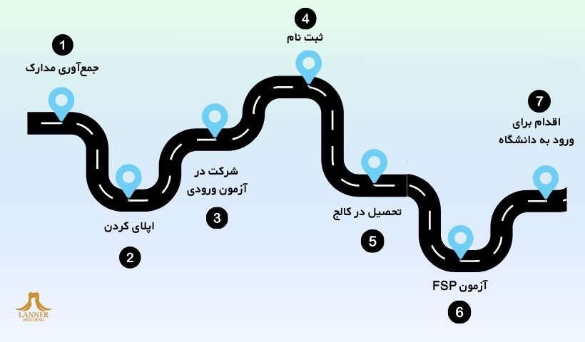 اپلای در یک نگاه