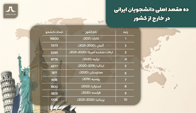 مقاصد مهاجرتی ایرانیان مقاصد مهاجرتی ایرانیان