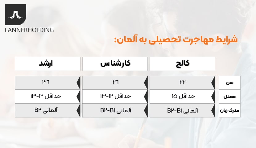 شرایط مهاجرت تحصیلی به آلمان