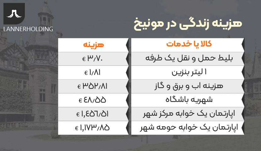 هزینه زندگی در مونیخ