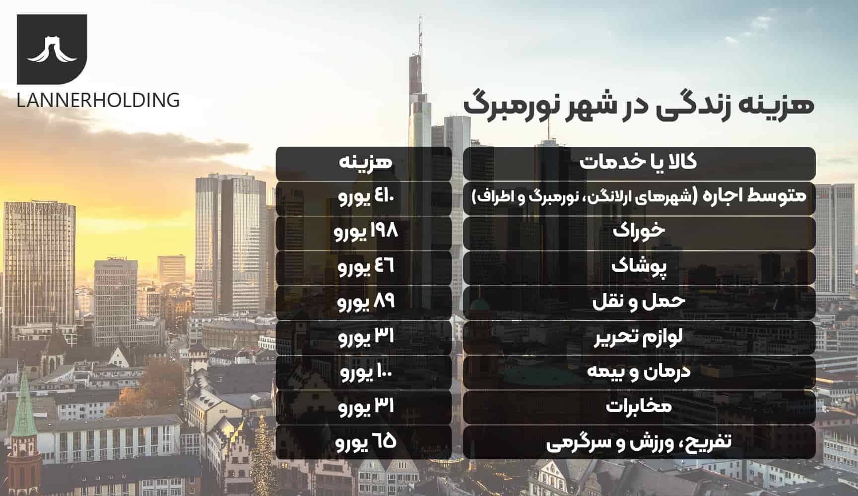 هزینه زندگی در نورمبرگ