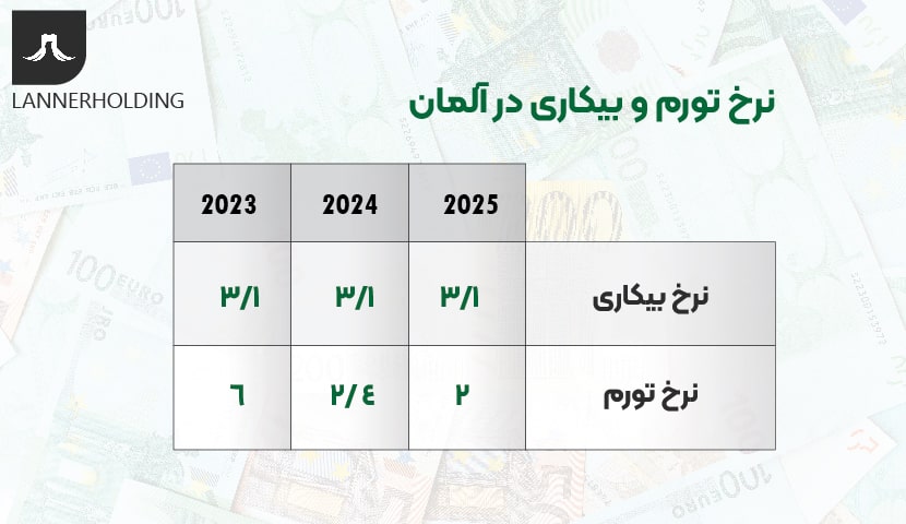 نرخ بیکاری و تورم در آلمان